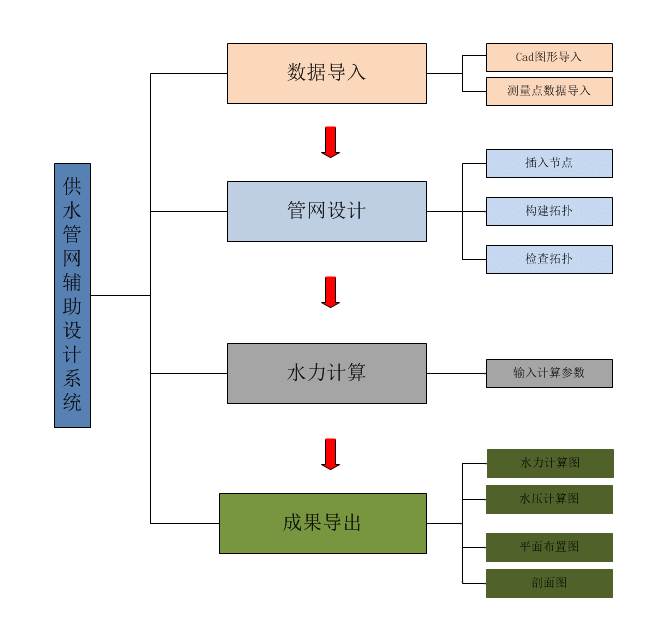 系统架构
